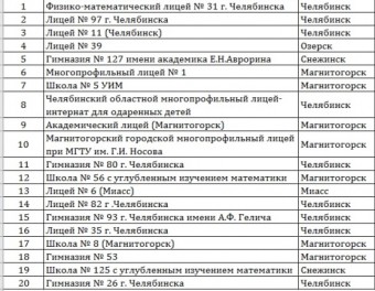 Лучшие школы Челябинской области  (2022 год)